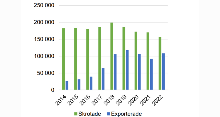 Antal skrotade samt exporterade personbilar. År 2014–2022. Avregistrerade fordon är summan av skrotade och exporterade. Källa: Trafikanalys
